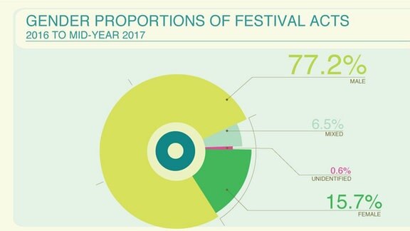 Gender Proportions of Festival Acts